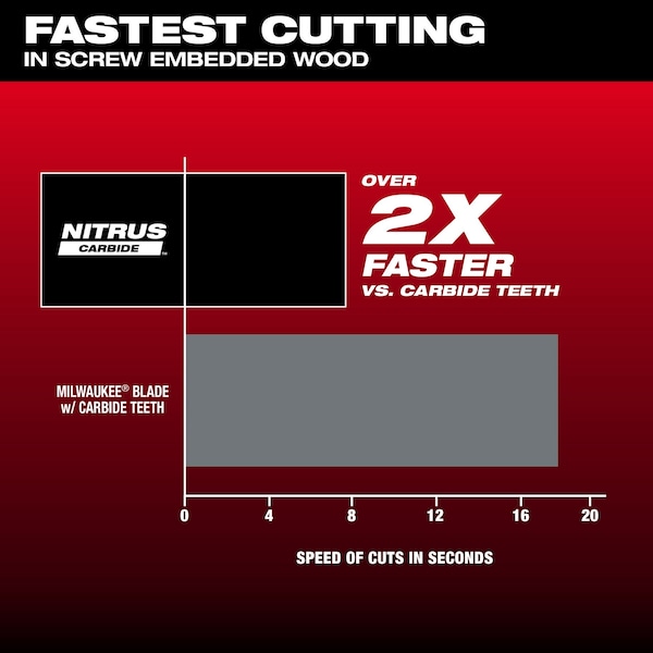 Milwaukee Tool 1-3/8 in. OPEN-LOK NITRUS CARBIDE Extreme Multi-Materials Oscillating Multi-Tool Blade (5 pk) - 49-25-1575