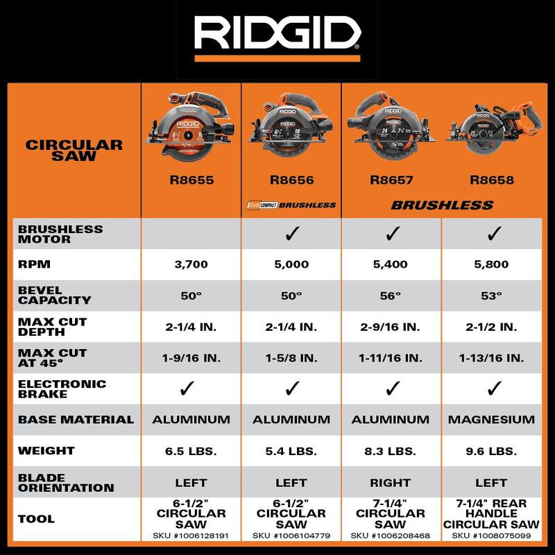 Sierra circular inalámbrica RIDGID de 18V de 6 1/2 pulgadas (herramienta solamente) - R8655B