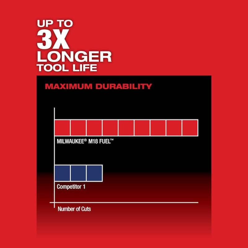 Sierra alternativa inalámbrica Milwaukee M18 FUEL 18V de iones de litio sin escobillas HACKZALL con kit de controlador de impacto SURGE - 2719-21-2760-20.