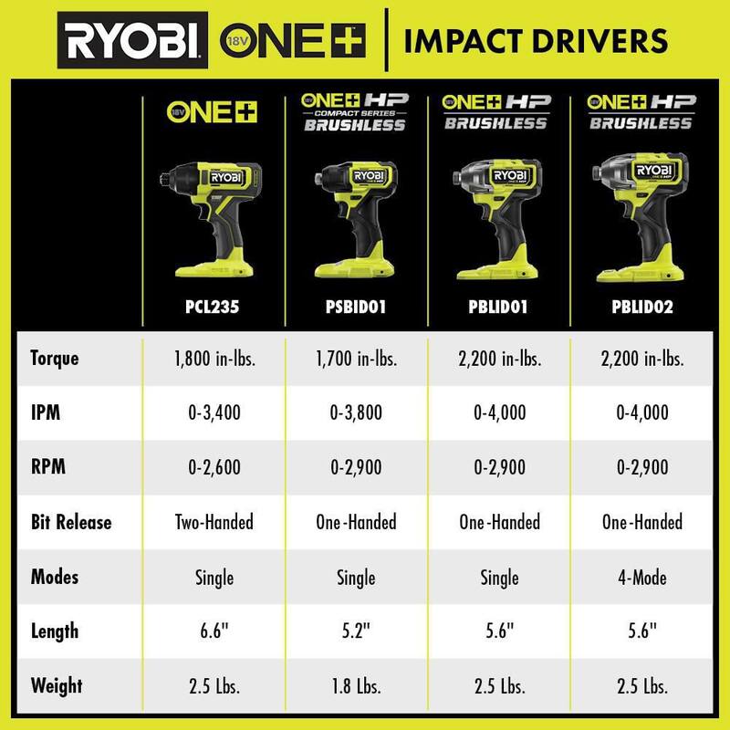 RYOBI ONE + HP 18V Taladro de impacto inalámbrico sin escobillas de 1/4 de pulgada con 4 modos (Herramienta únicamente) - PBLID02B