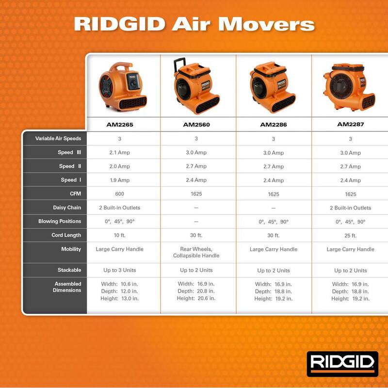 RIDGID 600 CFM 3-Speed Portable Blower Fan Air Mover with Daisy Chain, 3 Operating Positions for Water Damage Restoration - AM2265