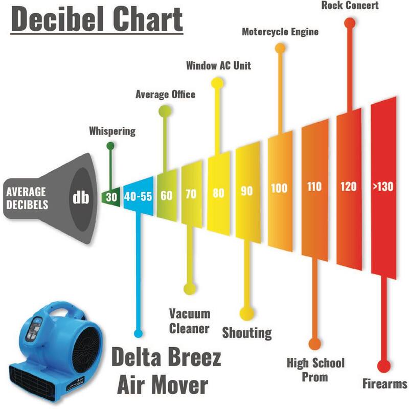 Delta Breez Powerful 1200 CFM 3-Speed DC Motor Ultra Quiet Blower Fan Air mover for Carpet, Water Damage Restoration - VCBAMR1200