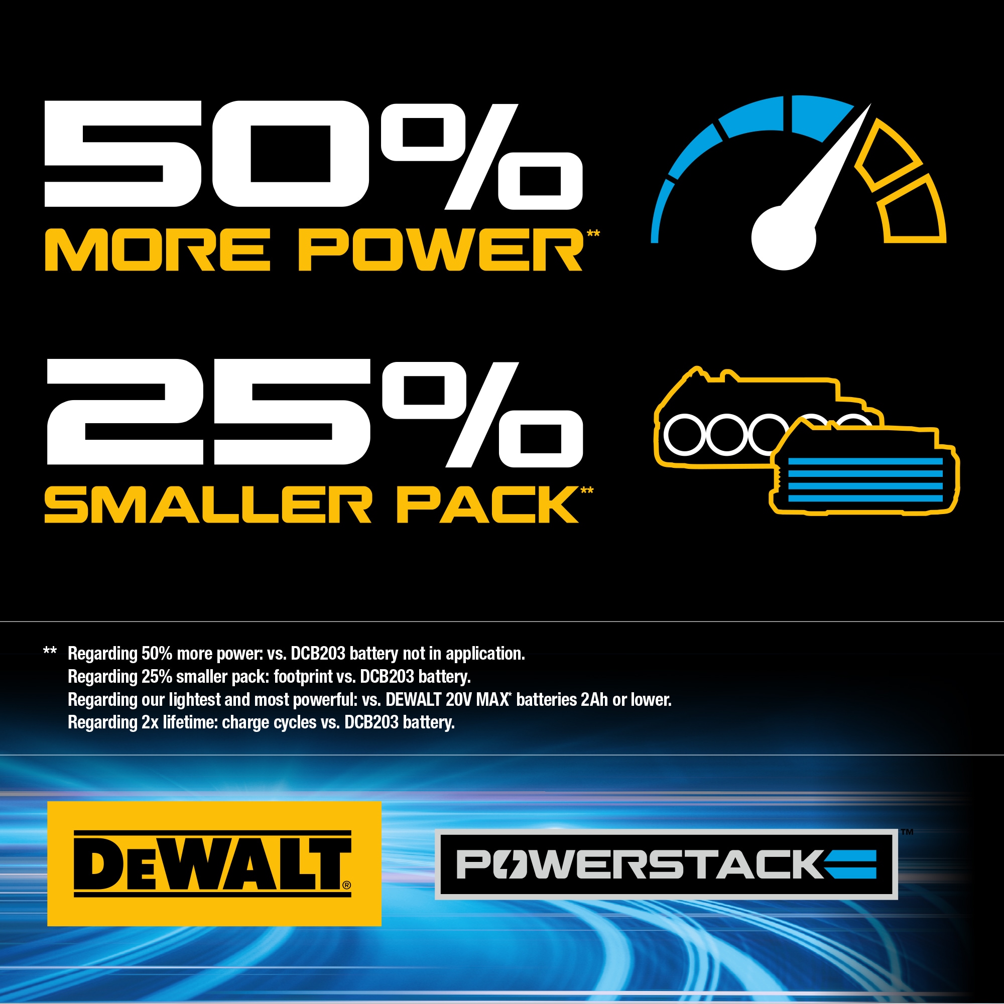 Kit Combo DEWALT 20V MAX XR con 4 herramientas sin escobillas, batería compacta POWERSTACK, batería de 5.0Ah, cargador y bolsa de herramientas.