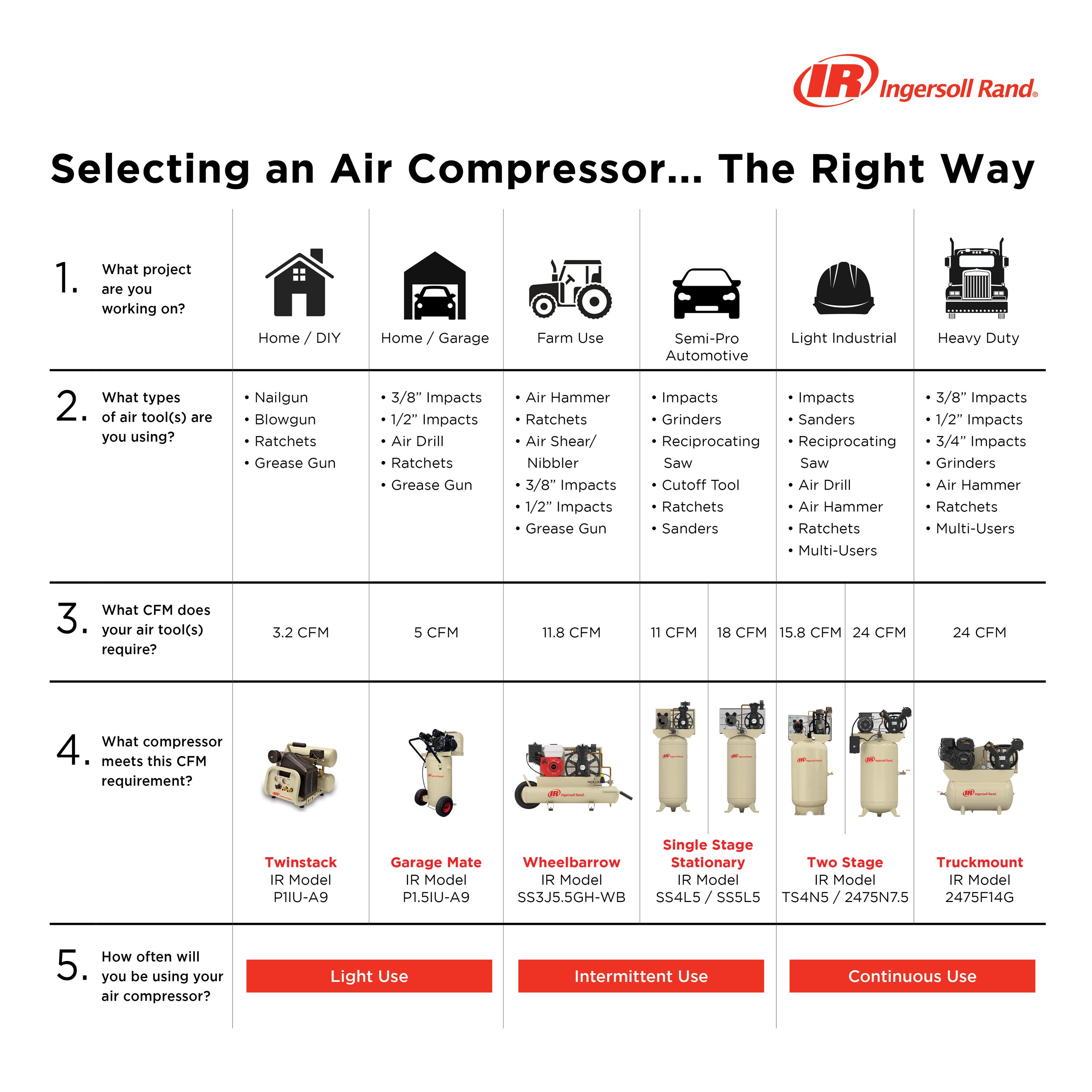 Compresor de aire horizontal portátil eléctrico inalámbrico de 20 galones y 135 PSI de Ingersoll Rand