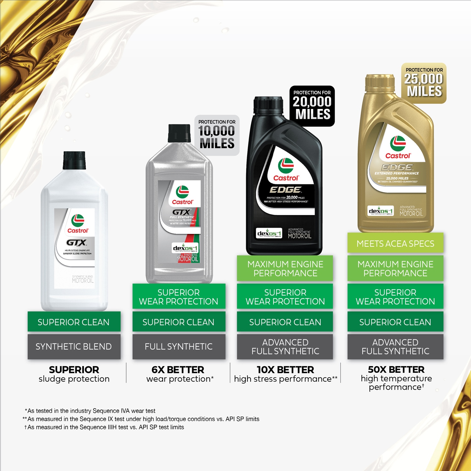 CASTROL Edge 5w-30 en 1 cuarto de galón para automóviles de alto rendimiento