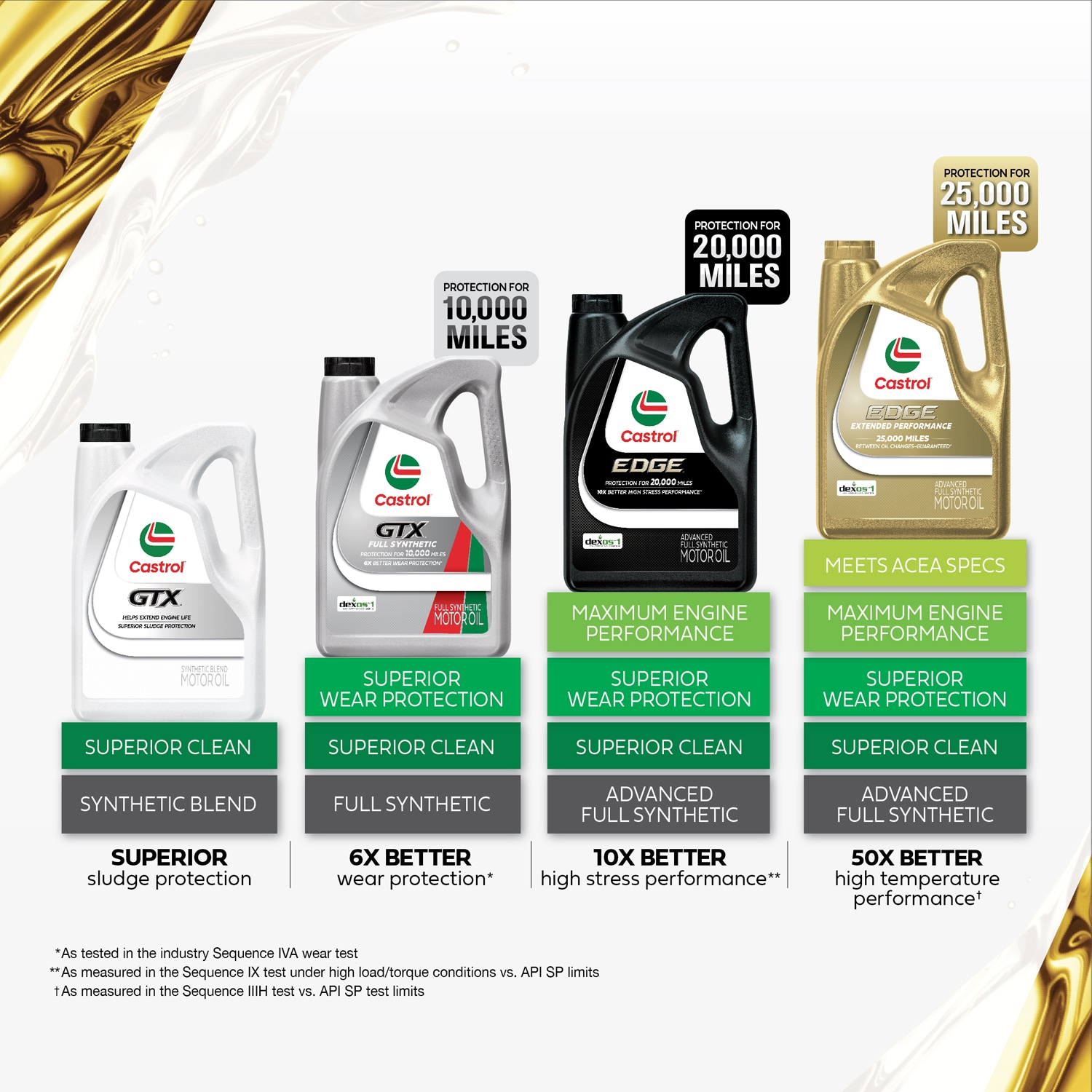 Aceite de Motor Sintético Avanzado CASTROL EDGE 5W-30, 1 Cuarto