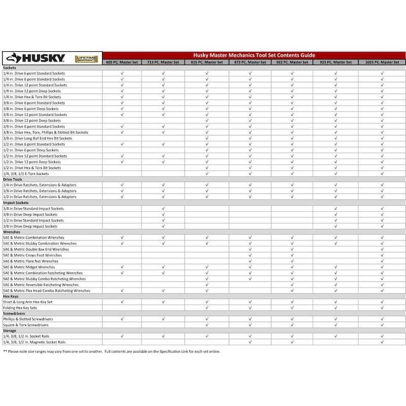 Juego de herramientas para mecánicos maestros de Husky de 1/4, 3/8 y 1/2 pulgadas (815 piezas) - H815MTSPO