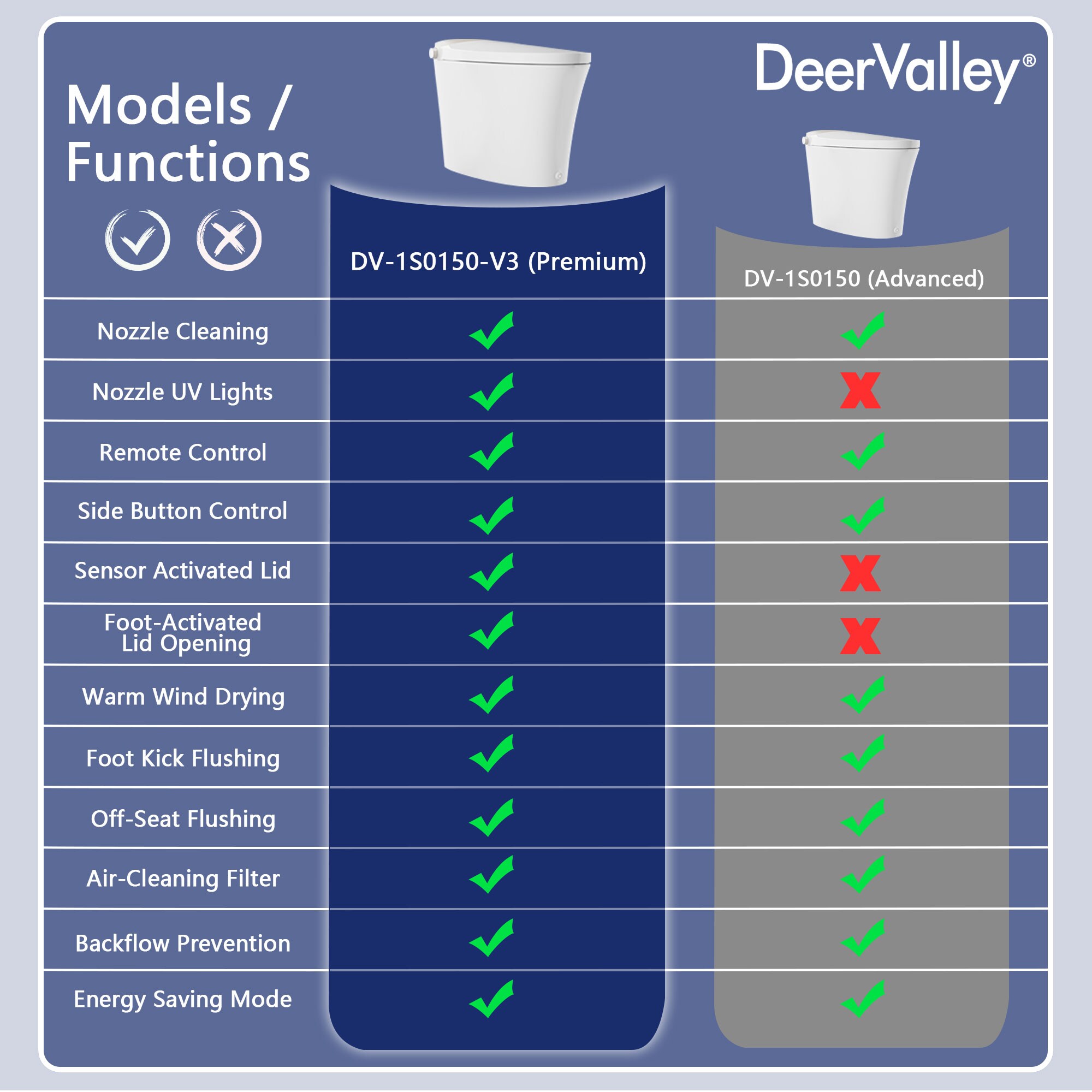 DeerValley Vertex Blanco sin Contacto Auto Limpieza Ergonómico Altura Estándar Suave Cierre 1 pieza Bidet 12 pulgadas Áspero 1.28 GPF DV-1S0150-V3