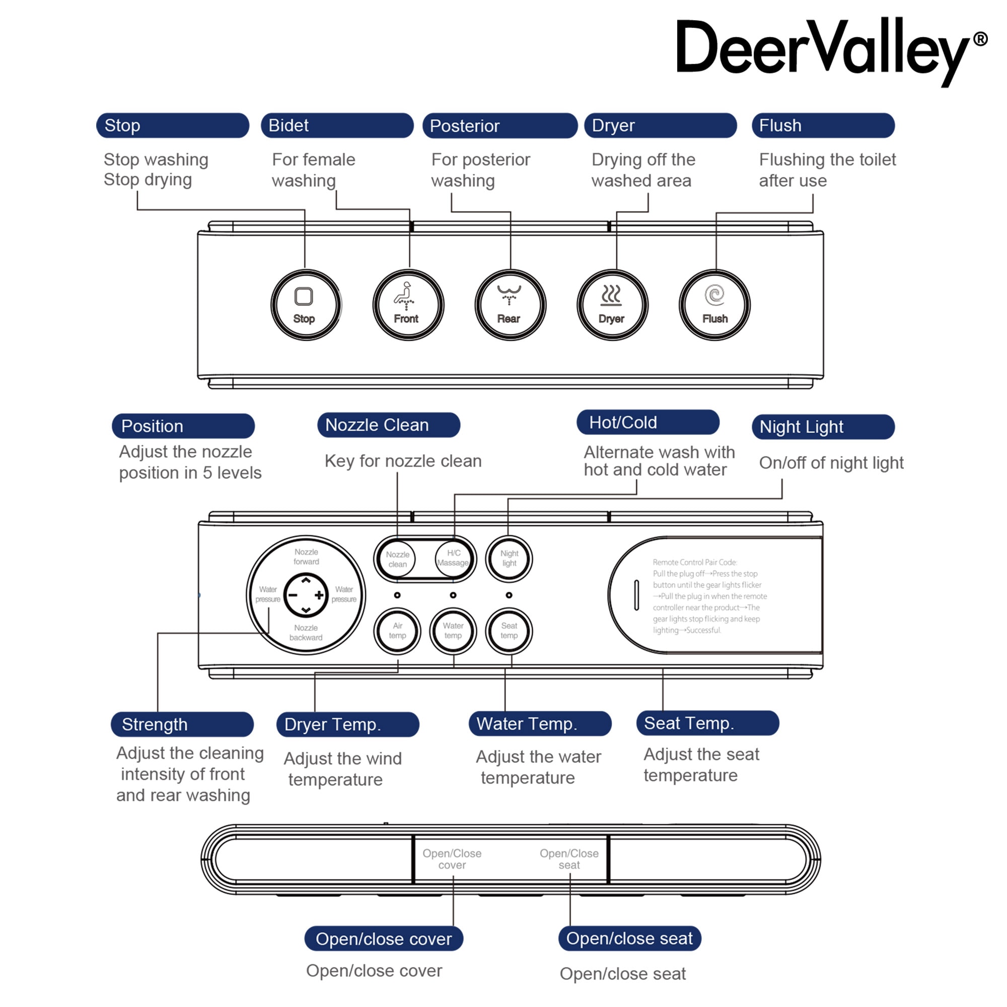 DeerValley Vertex Blanco sin Contacto Auto Limpieza Ergonómico Altura Estándar Suave Cierre 1 pieza Bidet 12 pulgadas Áspero 1.28 GPF DV-1S0150-V3