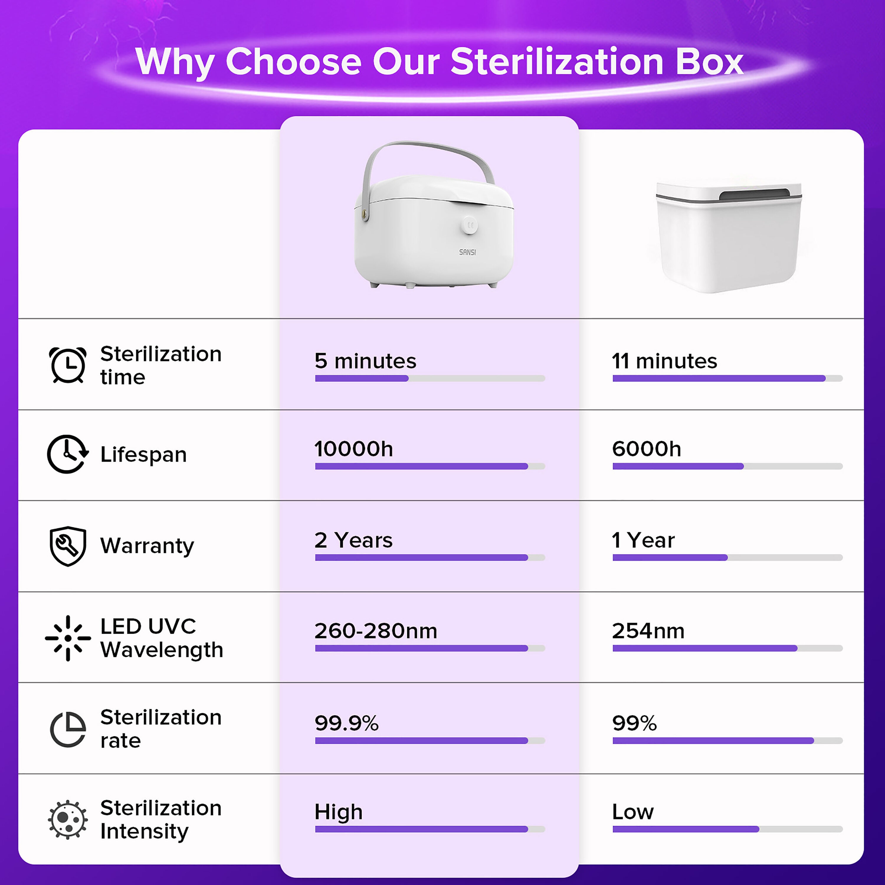 Esterilizador de Botellas Blanco SANSI