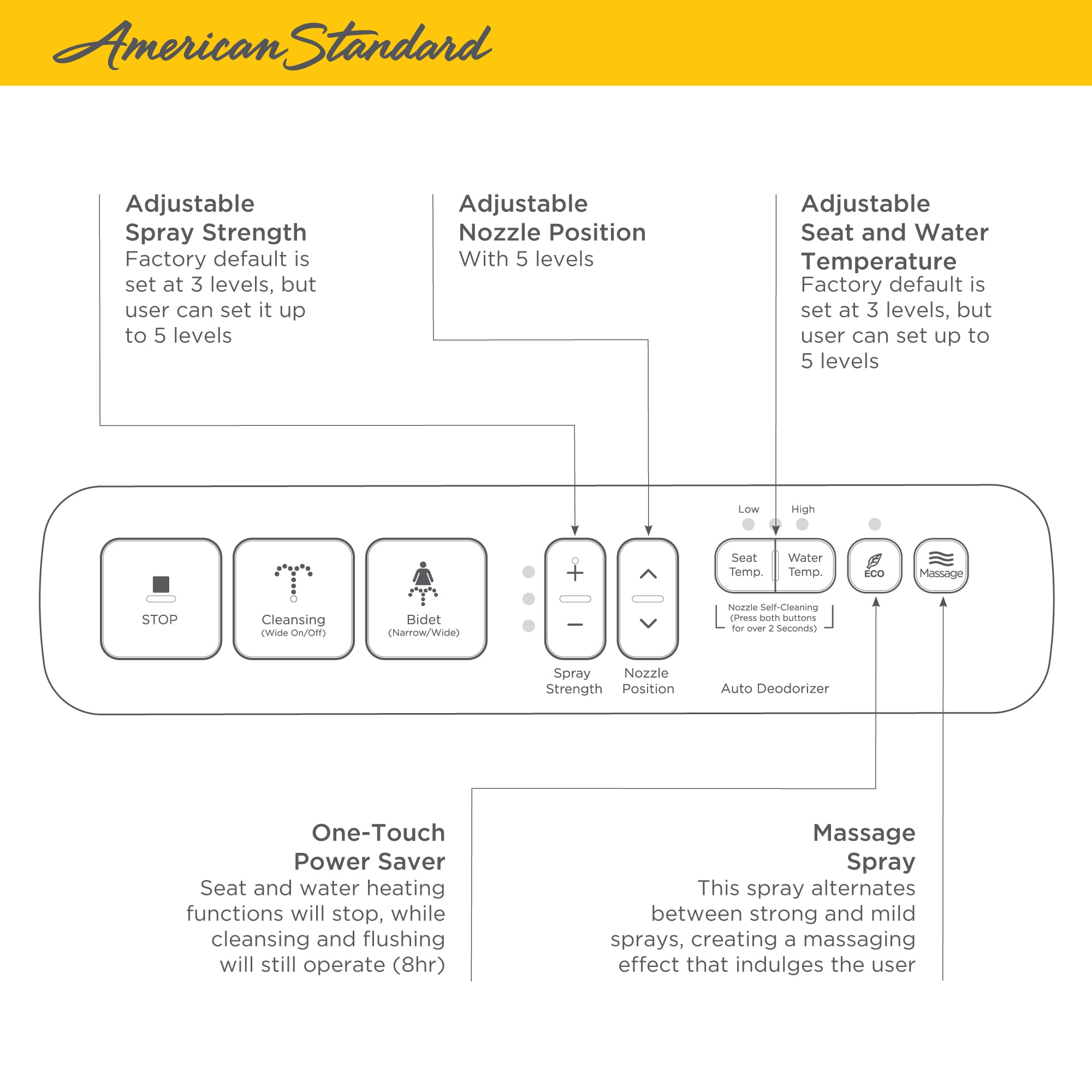 Asiento de baño bidet alargado de plástico blanco con tecnología Smart, cierre suave, y calentador incorporado de American Standard Spalet 8013A80GPC-020