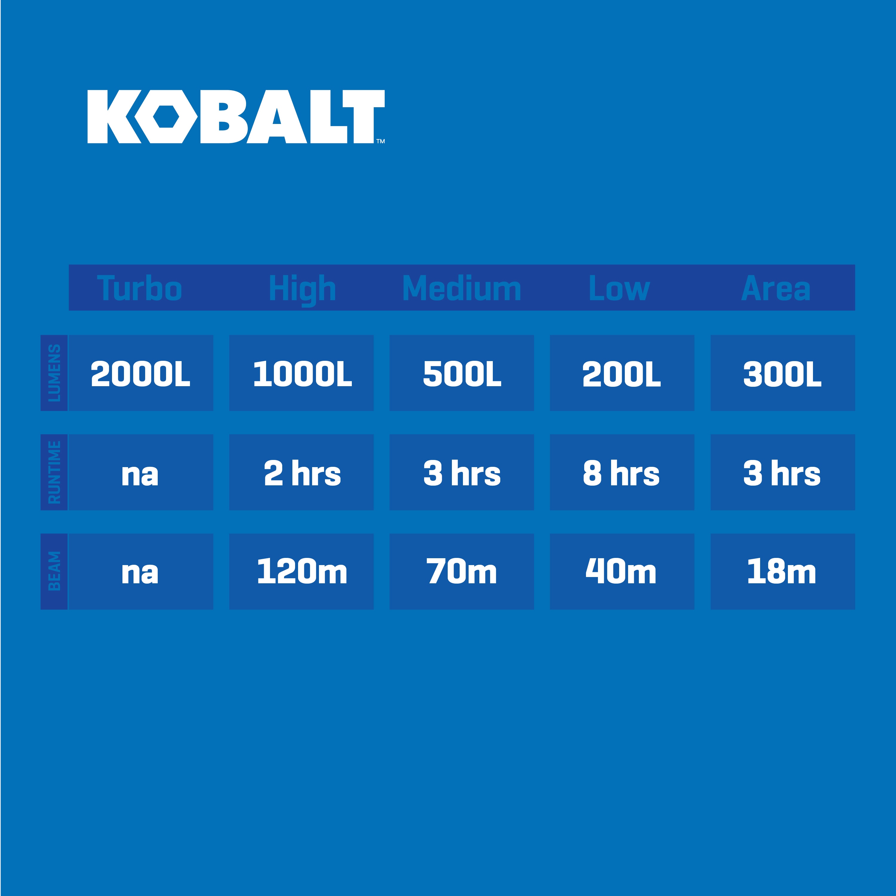 Linterna LED Kobalt de 1000 lúmenes con 5 modos y baterías recargables incluidas