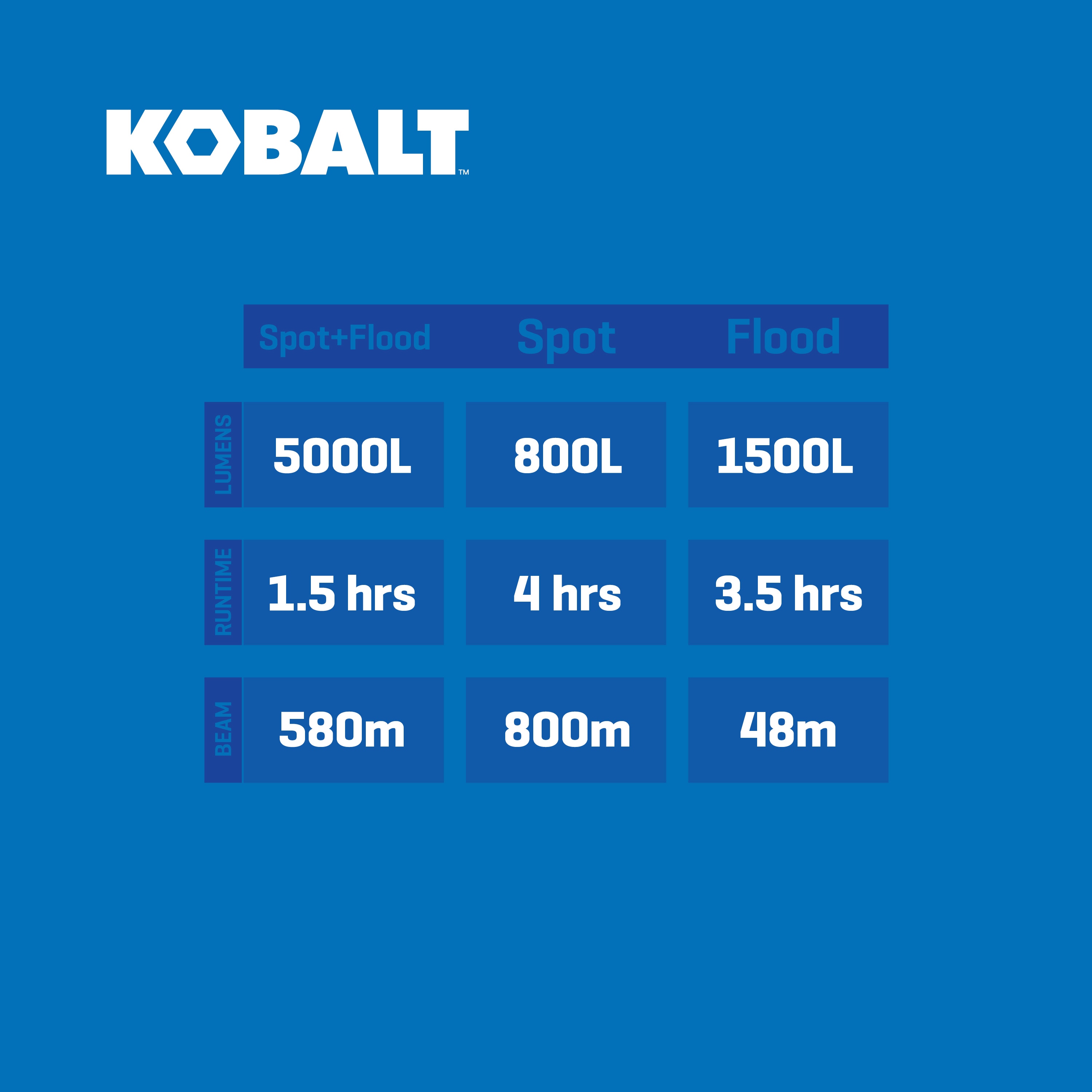 Linterna de enfoque LED Kobalt de 5000 lúmenes con 3 modos y baterías recargables incluidas KS5000DP