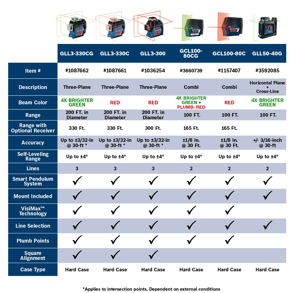 Kit de Nivel Láser de Cruz Autonivelante Verde de 100 pies Bosch GLL50-40G