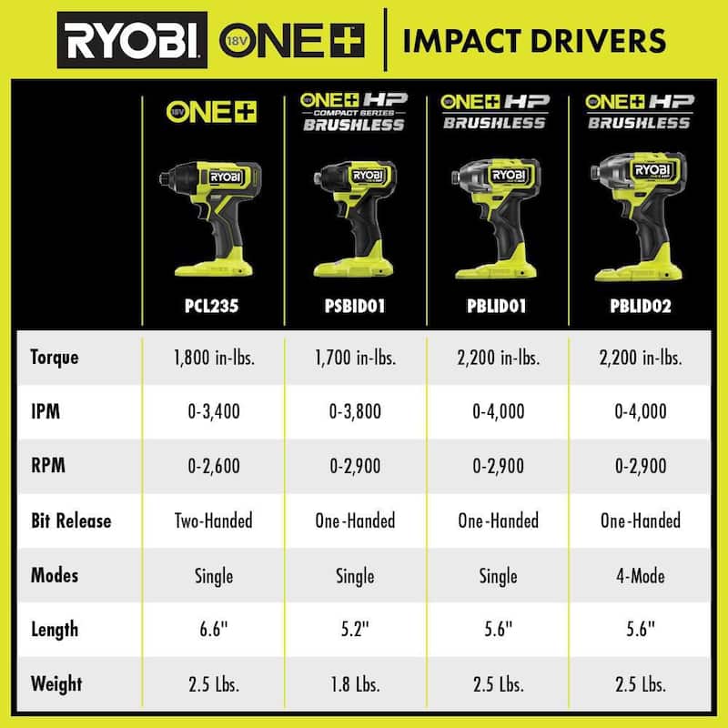RYOBI ONE+ 18V Taladro/destornillador de impacto inalámbrico de 1/4 de pulgada con kit de baterías (2) 1.5 Ah y cargador - PCL235K2
