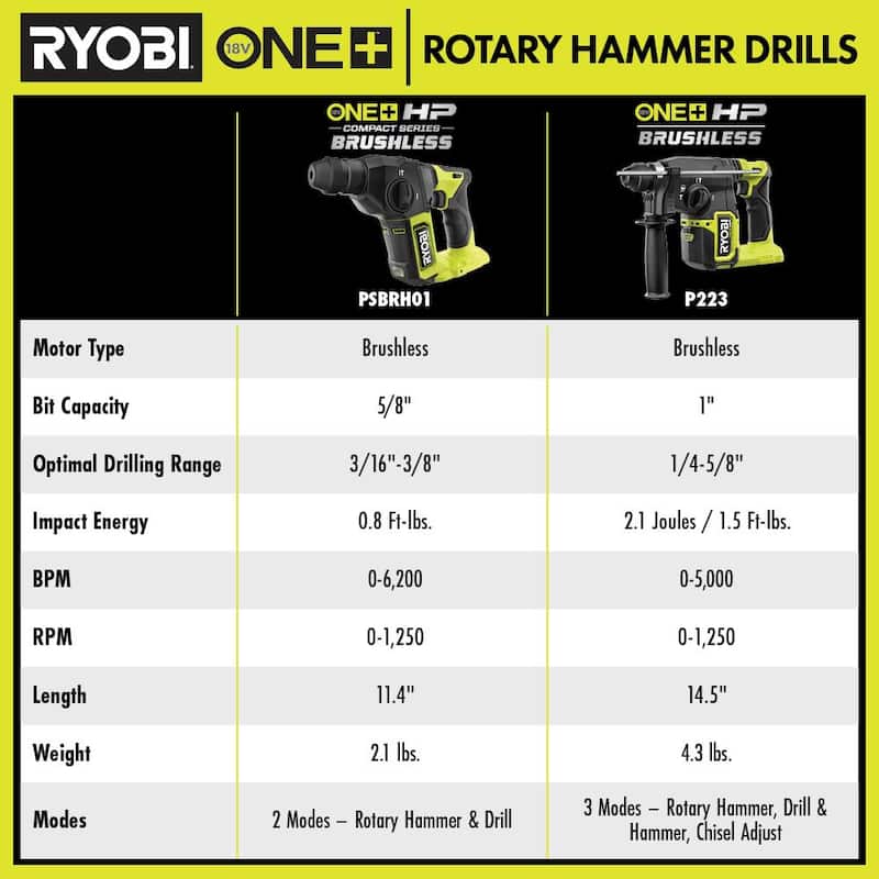RYOBI ONE+ HP 18V Taladro rotativo de martillo sin escobillas inalámbrico de 1 pulgada SDS-Plus (Herramienta Únicamente) - P223