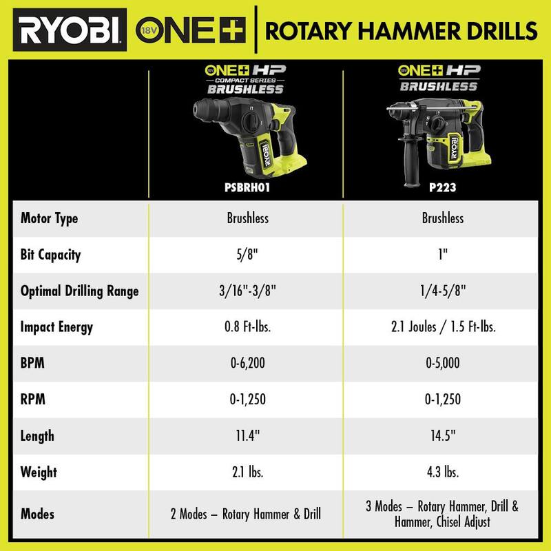 RYOBI ONE+ HP 18V Martillo Rotativo SDS Compacto Inalámbrico Brushless de 5/8 pulg. con Kit de Batería de Alto Rendimiento de 2.0 Ah y Cargador - PSBRH01K1
