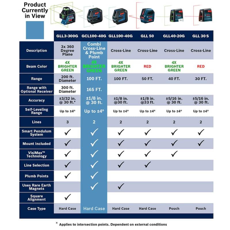 Nivel láser de combinación verde de 165 pies Bosch con tecnología VisiMax, montaje de ajuste fino y estuche rígido de transporte - GCL100-40G.
