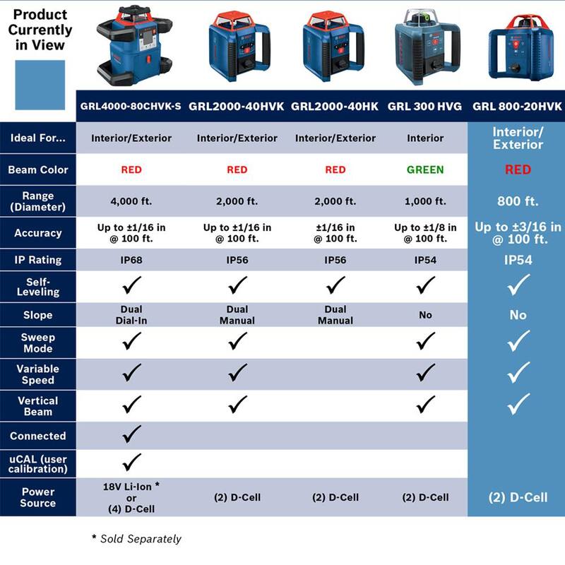 Nivel láser rotativo Bosch de 800 pies con autonivelación kit completo con estuche resistente de transporte. Reconstruido de fábrica - GRL800-20HVK-RT.