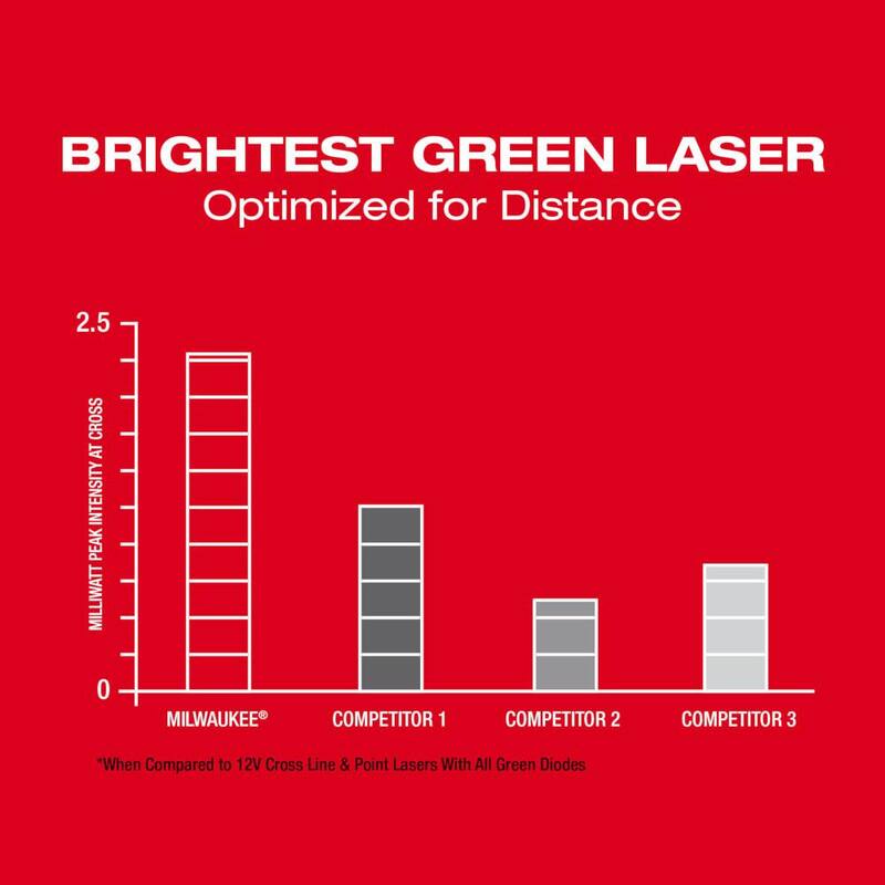 Milwaukee M12 12-Volt Lithium-Ion Cordless Green Cross Line and 4-Points Laser (Herramienta solamente) - 3624-20