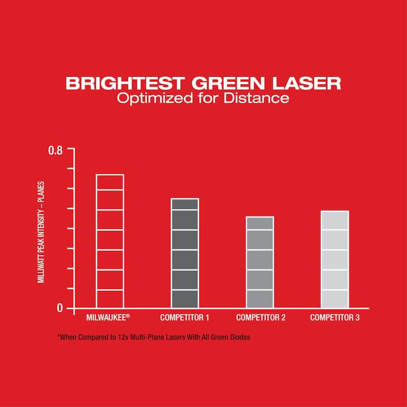Milwaukee M12 12-Volt Lithium-Ion Inalámbrico Verde 250 ft. Kit de Nivel Láser de 3 Planos con Medidor de Distancia Láser - 3632-21-48-22-9802