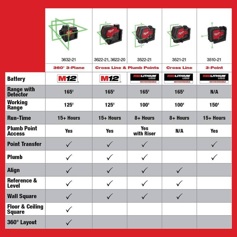 Milwaukee M12 Verde 250 ft. Kit de Nivel Láser de 3 Planos con Una Batería de 4.0 Ah y Poste Telescópico de 12 ft. - 3632-21-48-35-1511