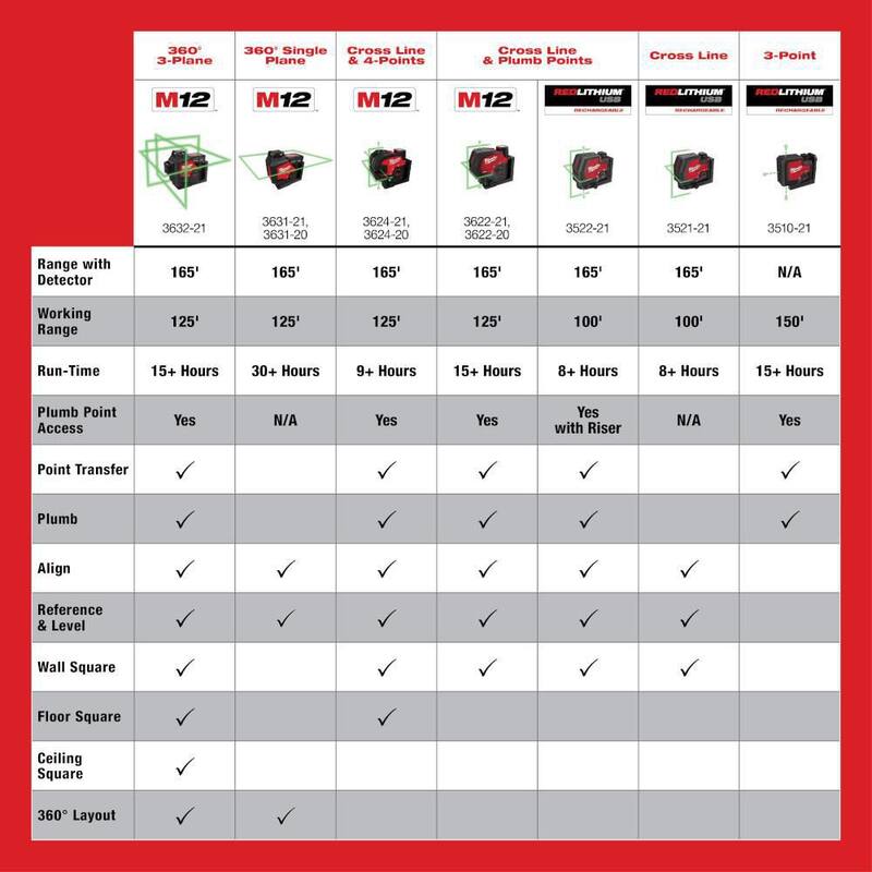 Milwaukee M12 Kit de nivel láser de plano único verde inalámbrico de 360 grados de 12 voltios de iones de litio - 3631-21