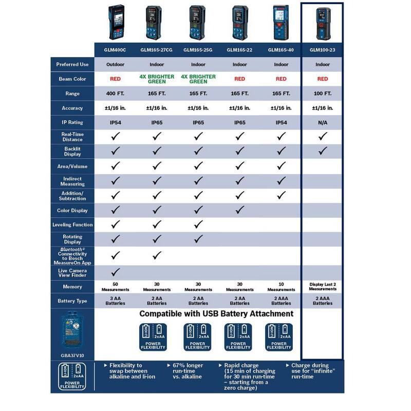 Bosch BLAZE 165 pies. Herramienta de medición de cinta láser con batería de doble potencia, pantalla a color y redondeo de medidas - GLM165-22