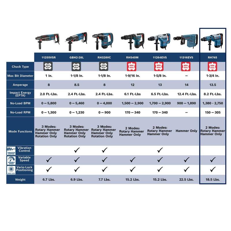 Bosch Taladro Rotativo con Martillo 1-3/4 in. con Cable de Velocidad Variable SDS-Max de 13.5 Amp con Estuche de Transporte - RH745