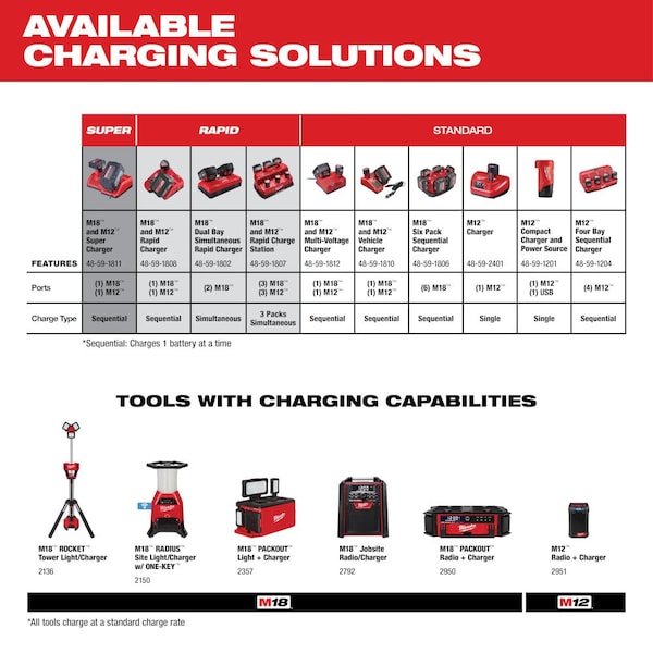 Milwaukee Tool M18™, Cordless Wet/Dry Vacuum, 2 gal, HEPA, 45 cfm - 48-11-1852, 0880-20
