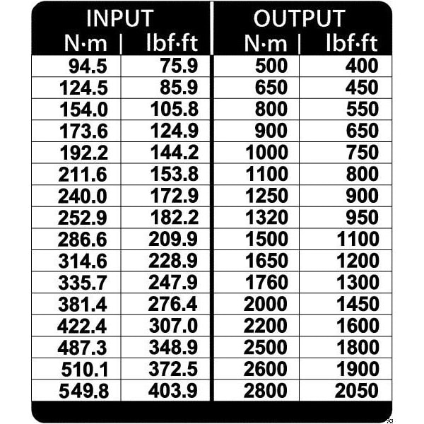 Gedore Torque Multiplier, 2800 Nm, 430 ft.-lb. - DVI-28L